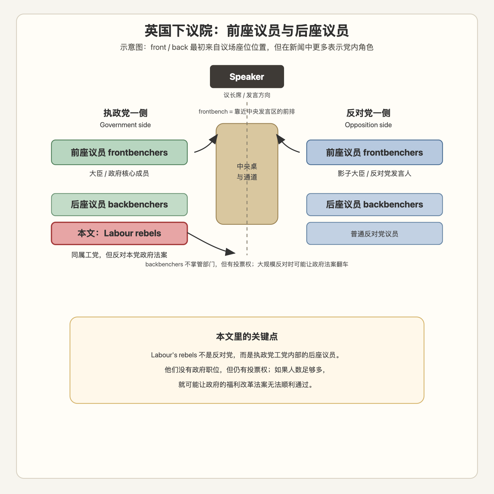 后座议员（backbenchers）